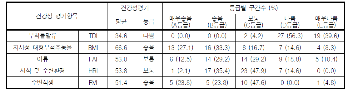 영산강 대권역 기타 하천의 분야별 건강성 등급 분포