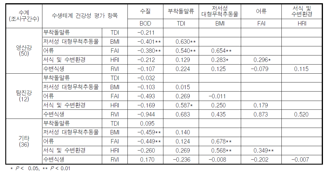 영산강 대권역 수계별 이화학적 수질 및 수생태계 건강성 평가항목 간의 상관성