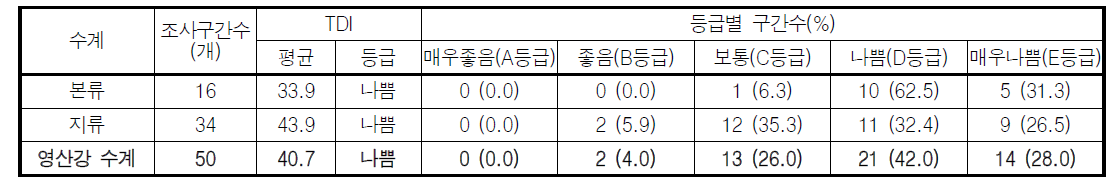 영산강 수계 부착돌말지수(TDI) 값 및 등급 분포