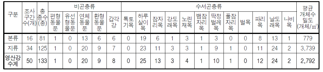 영산강 수계 저서성 대형무척추동물 출현종수 및 개체밀도