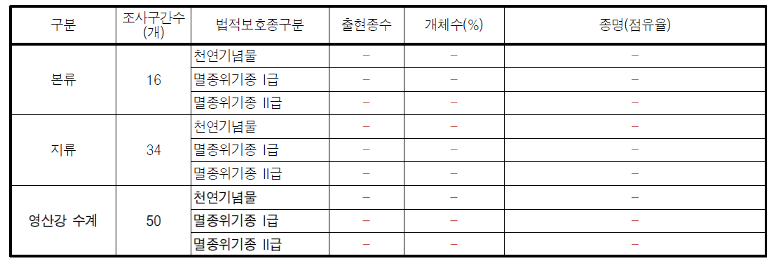 영산강 수계 법적보호종 분포현황