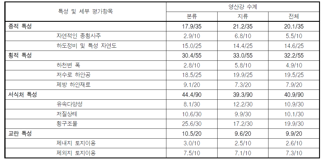 영산강 수계 본류 및 지류 구간의 서식수변환경 특성 비교