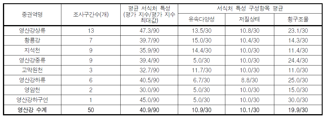 영산강 수계 중권역별 하천 서식처 특성 평가결과