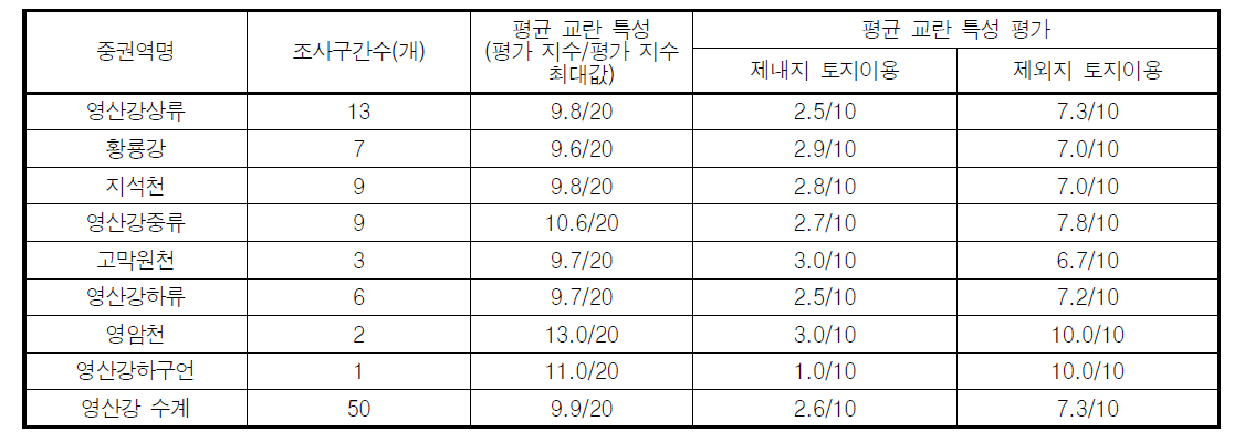 영산강 수계 중권역별 하천 교란 특성 평가결과