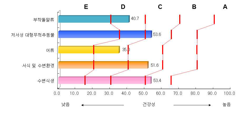 영산강 수계 분야별 건강성 평가결과 비교