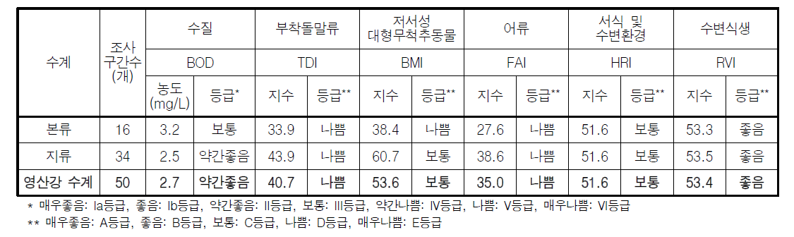 영산강 수계 수생태계 건강성 평가결과 비교