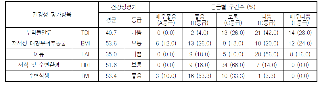 영산강 수계 분야별 건강성 등급 분포