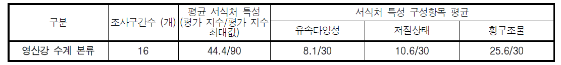 영산강 수계 본류 구간 하천 서식처 특성 평가결과