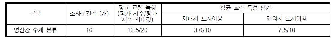 영산강 수계 본류 구간 하천 교란 특성 평가결과