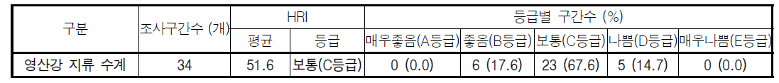 영산강 지류 수계의 서식수변환경지수(HRI) 및 등급 분포