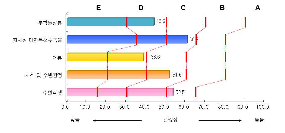 영산강 수계 지류 구간의 분야별 건강성 평가결과 비교