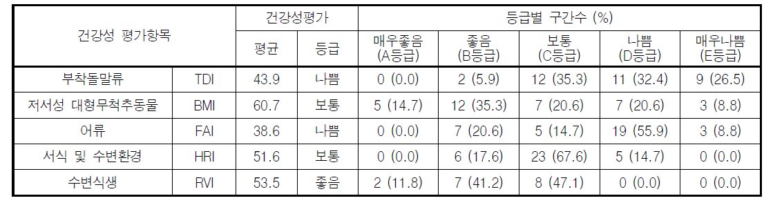 영산강 수계 지류 구간의 분야별 건강성 등급 분포