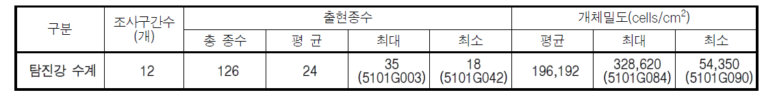 탐진강 수계 부착돌말류 출현종수 및 개체밀도