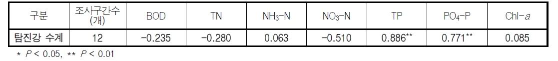 탐진강 수계 저서동물지수(BMI)와 수질과의 상관성