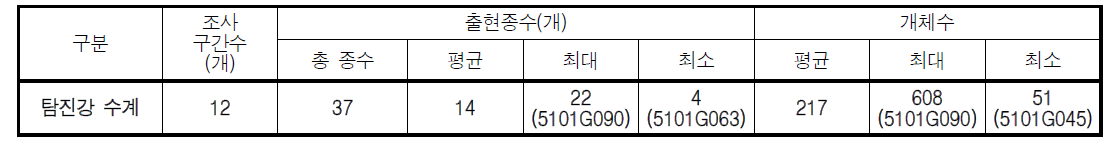 탐진강 수계 어류 출현종수 및 개체수