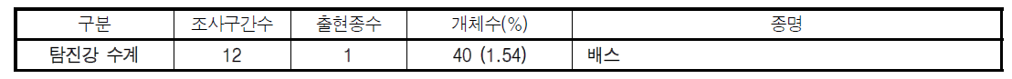 탐진강 수계 외래도입종 분포현황