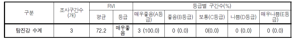 탐진강 수계 수변식생지수(RVI) 값 및 등급 분포