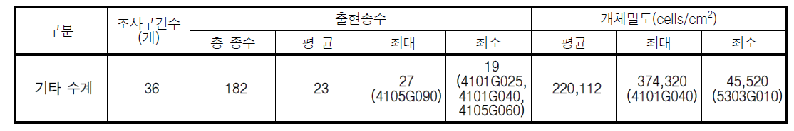 기타 수계 부착돌말류 출현종수 및 개체밀도