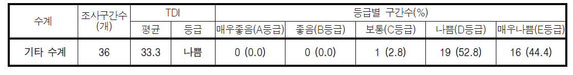 기타 수계 부착돌말지수(TDI) 값 및 등급 분포