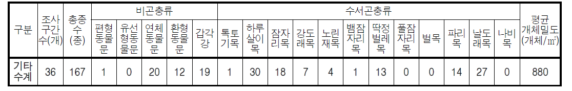 기타 수계 저서성 대형무척추동물 출현종수 및 개체밀도