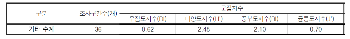 기타 수계 저서성 대형무척추동물의 군집지수