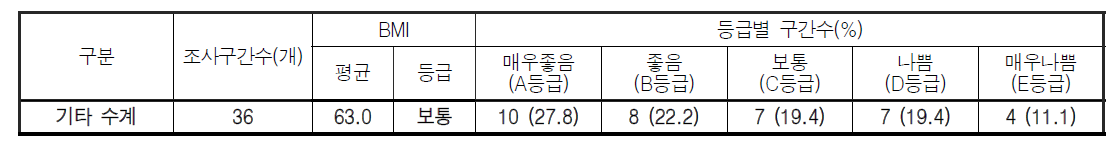 기타 수계 저서동물지수(BMI) 값 및 등급 분포