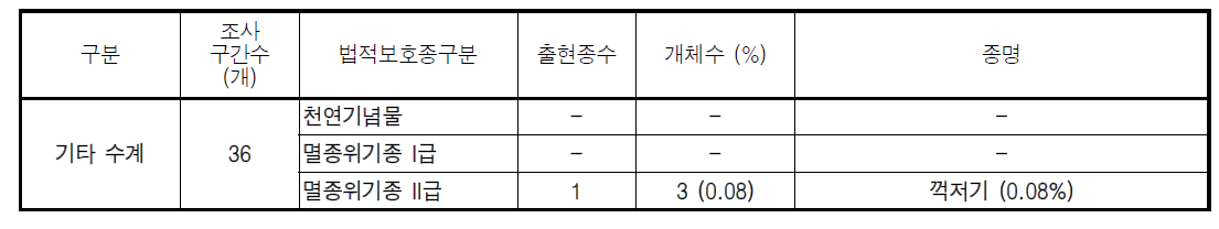 기타 수계 법적보호종 분포현황