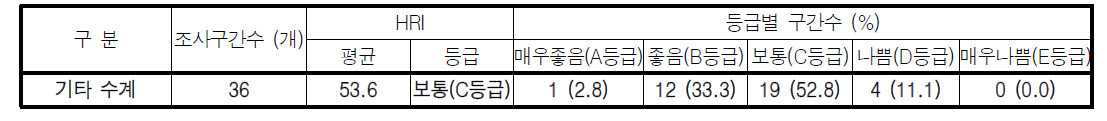 기타 수계 서식수변환경지수(HRI) 및 등급 분포