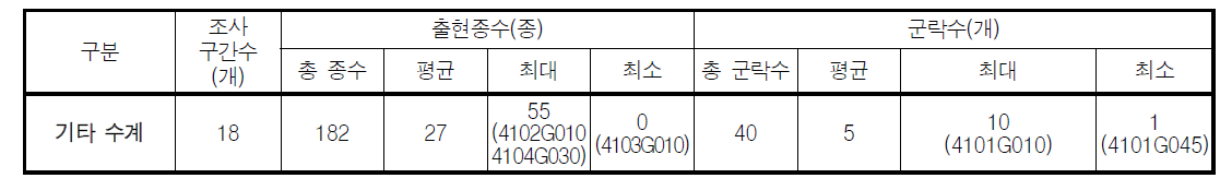 기타 수계 수변식물 출현종수 및 군락수