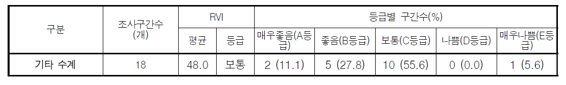 기타 수계 수변식생지수(RVI) 값 및 등급 분포