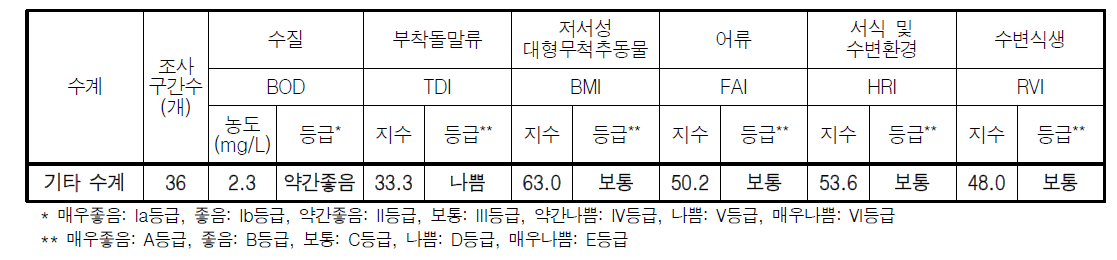 기타 수계 수생태계 건강성 평가결과 비교