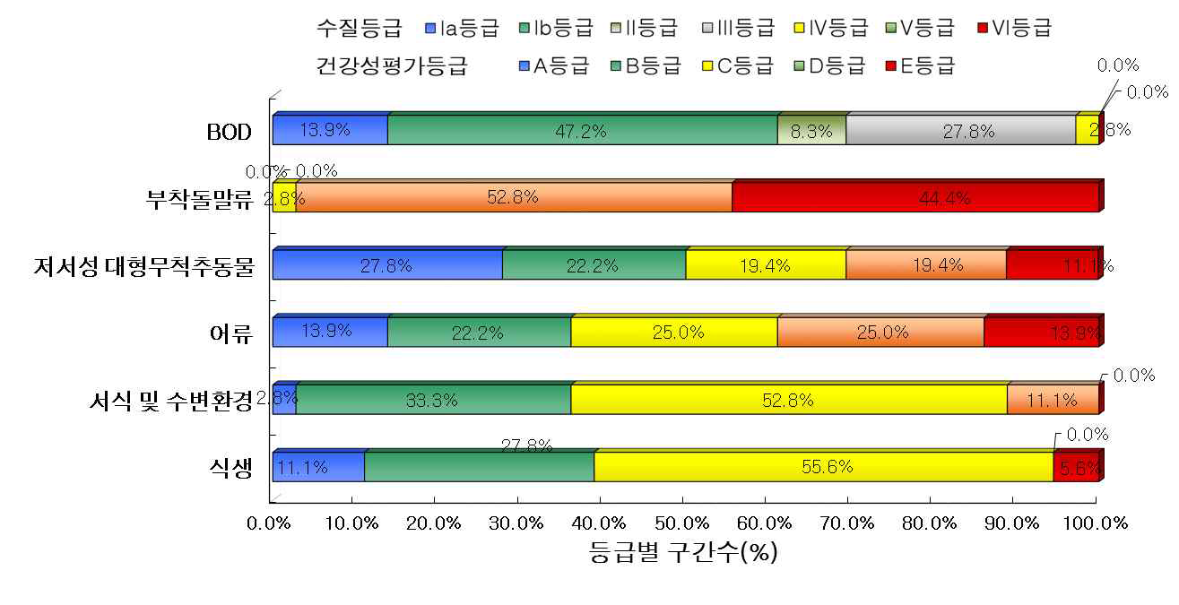 기타 수계 수질 및 수생태계 건강성 등급 분포