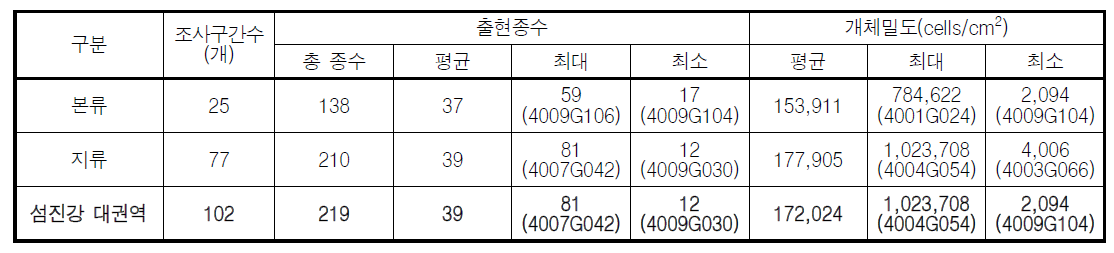 섬진강 대권역 부착돌말류 출현종수 및 개체밀도