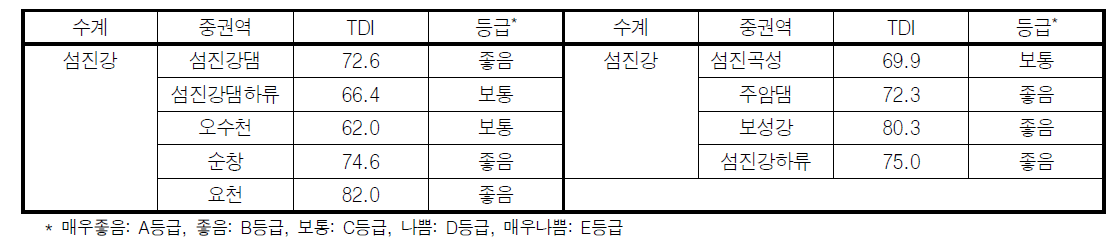 섬진강 대권역 중권역별 부착돌말지수(TDI) 값 및 등급