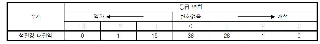 섬진강 대권역 2015년과 2016년의 부착돌말지수(TDI) 등급 변화