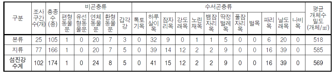 섬진강 대권역 저서성 대형무척추동물 출현종수 및 개체밀도