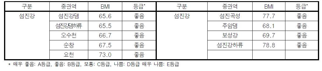 섬진강 대권역 중권역별 저서동물지수(BMI) 값 및 등급