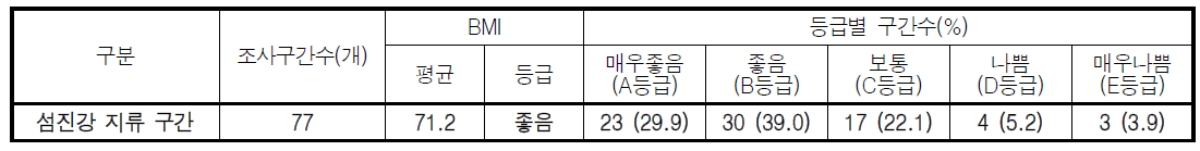 섬진강 대권역 지류 구간의 저서동물지수(BMI) 값 및 등급 분포