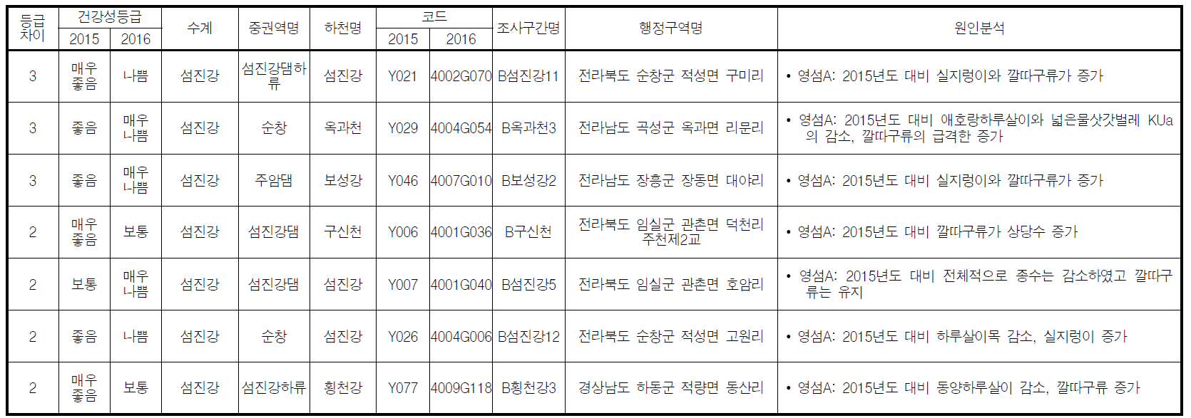 저서성 대형무척추동물을 통한 건강성 평가결과 2015년 대비 건강성이 악화된 조사구간 및 원인분석