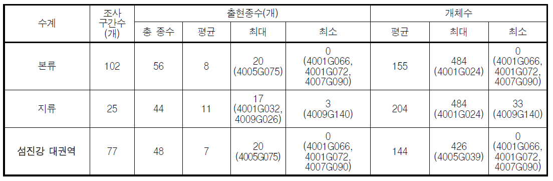 섬진강 대권역 어류 출현종수 및 개체수