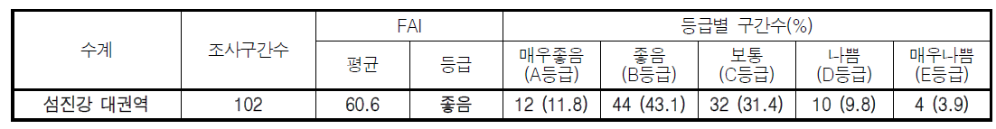 섬진강 대권역 어류평가지수(FAI) 값 및 등급 분포