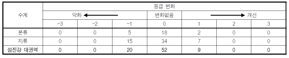 섬진강 대권역 2015년과 2016년의 어류평가지수(FAI) 등급 변화