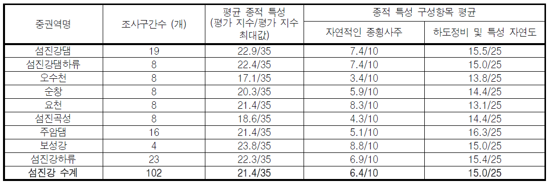 섬진강 대권역 중권역별 하천 종적 특성 평가결과