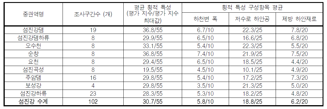 섬진강 대권역 중권역별 하천 횡적 특성 평가결과