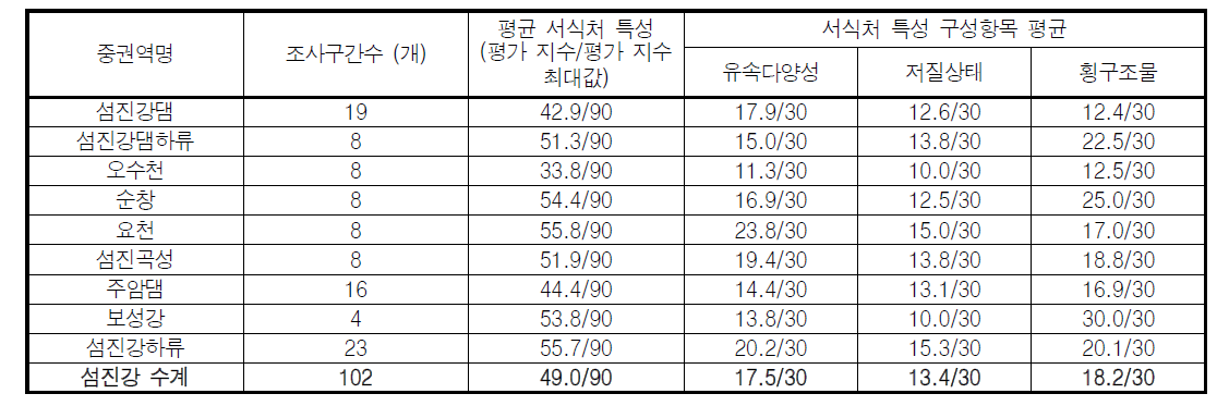 섬진강 대권역 중권역별 하천 서식처 특성 평가결과