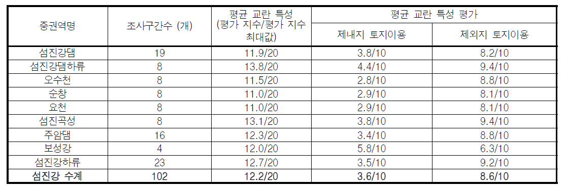 섬진강 대권역 중권역별 하천 교란 특성 평가결과