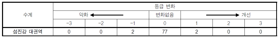 섬진강 대권역 2015년과 2016년의 서식수변환경지수(HRI) 등급 변화