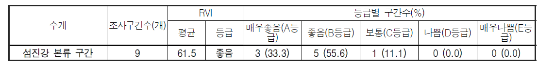 섬진강 대권역 본류 구간의 수변식생지수(RVI) 값 및 등급 분포