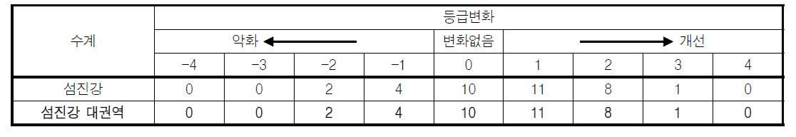 섬진강 대권역 수계별 2014년과 2016년의 수변식생지수(RVI) 등급변화