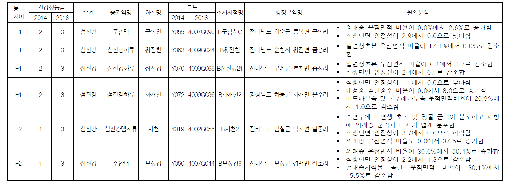 수변식생지수(RVI)를 통한 건강성 평가결과 2014년 대비 건강성이 악화된 조사지점 및 원인분석